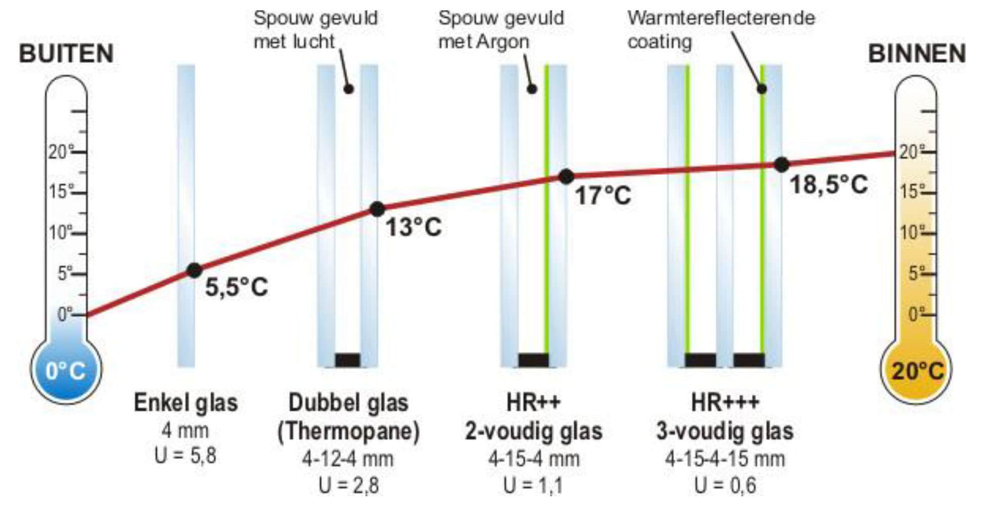 handig mobiel Feest De verschillen tussen enkelglas, luchtgevuld glas en HR-glas - Aart Bouman