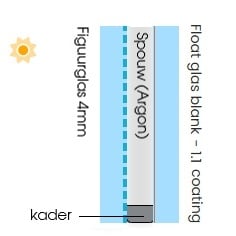 schematische weergave van opbouw isolatieglas met figuurglas