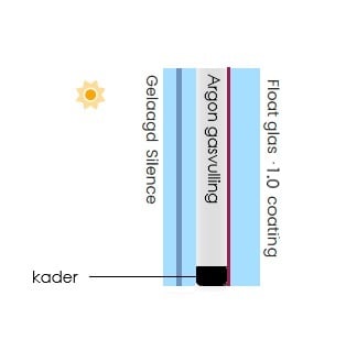 tekening van opbouw isolatieglas premium geluidwerend