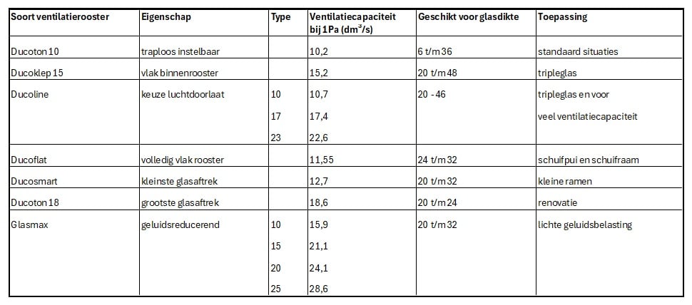Tabel met eigenschappen van roosters