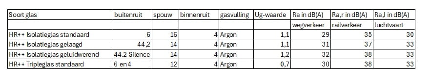 tabel met geluidsreductie waarden